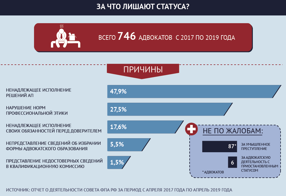 По какой причине статус адвоката может быть прекращен