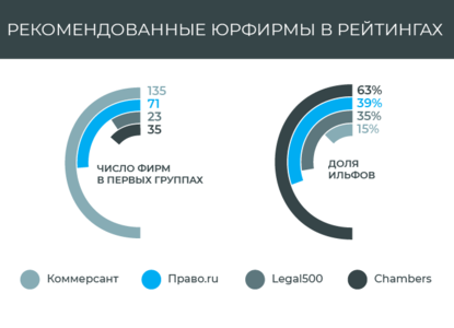 Больше, лучше, точнее: сравнение российских и международных юррейтингов