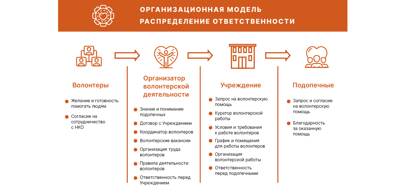 Концепция развития волонтерства до 2025 года. НКО волонтерство. Место оценки волонтерской деятельности в менеджменте НКО. Регистрация волонтерных НКО. Права и обязанности участников событий волонтерства.