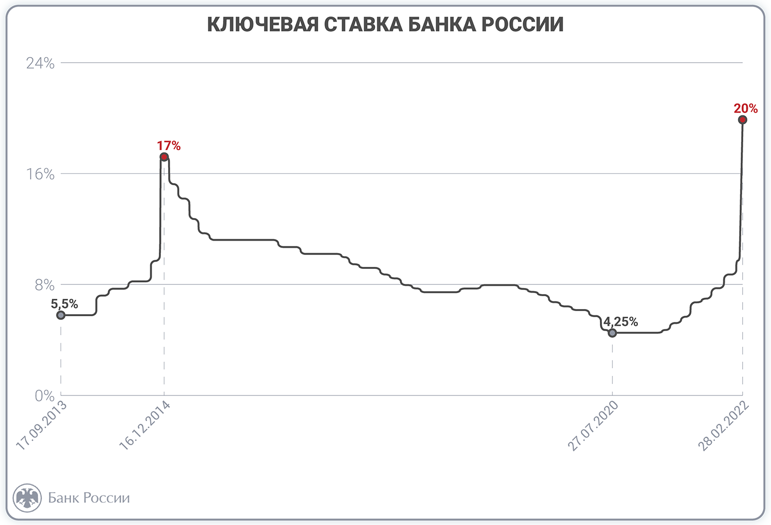 Ключевая ставка в россии в 2024 году. Ключевая ставка в России. Ключевая ставка картинки для презентации. Повышение ключевой ставки. Ключевая ставка Украина.