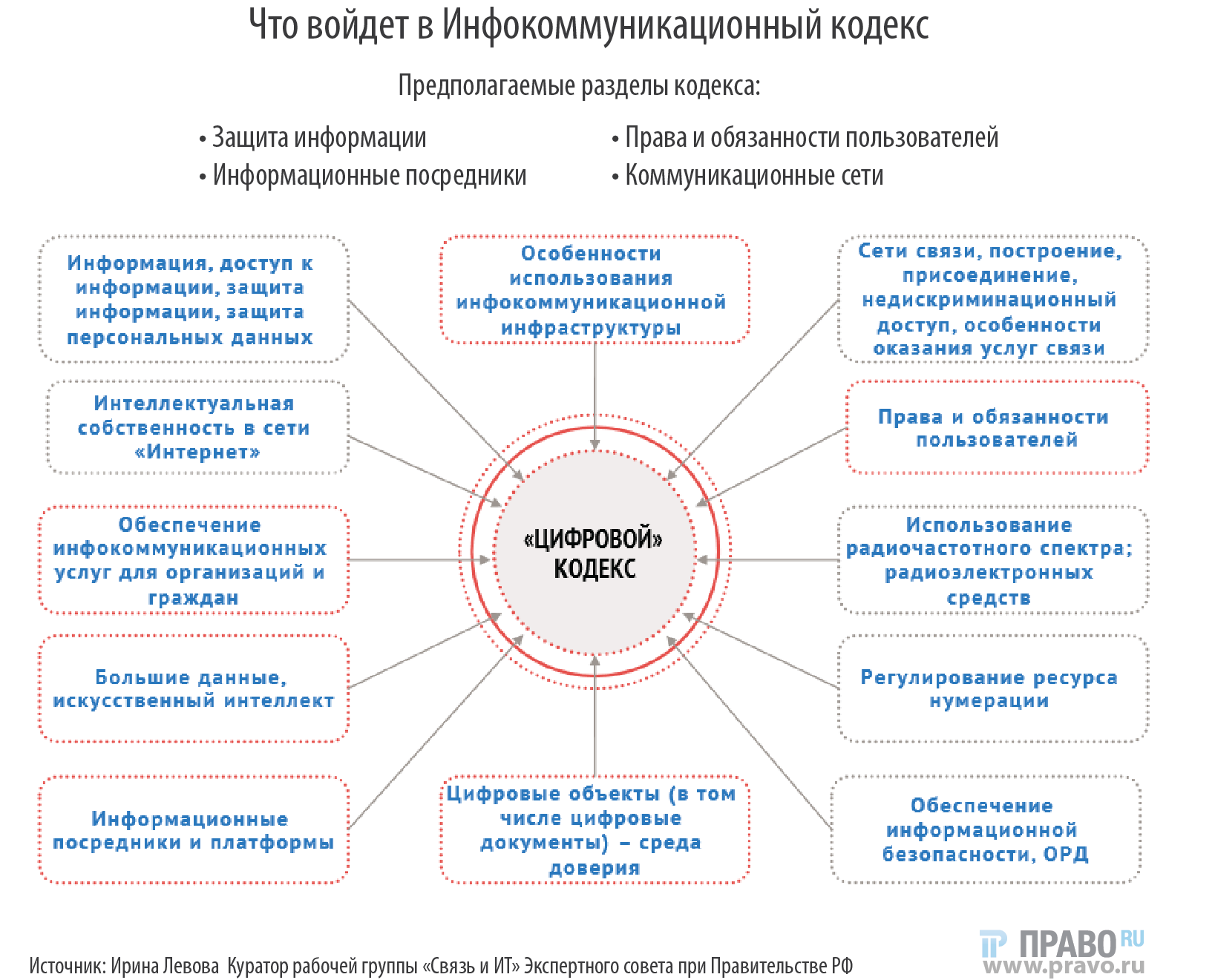 Ресурсное регулирование. Цифровой кодекс. Проект цифрового кодекса. Информационный посредник пример. Особенности инфокоммуникационных услуг.