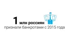 С 2015 года банкротами признали 1 млн россиян 