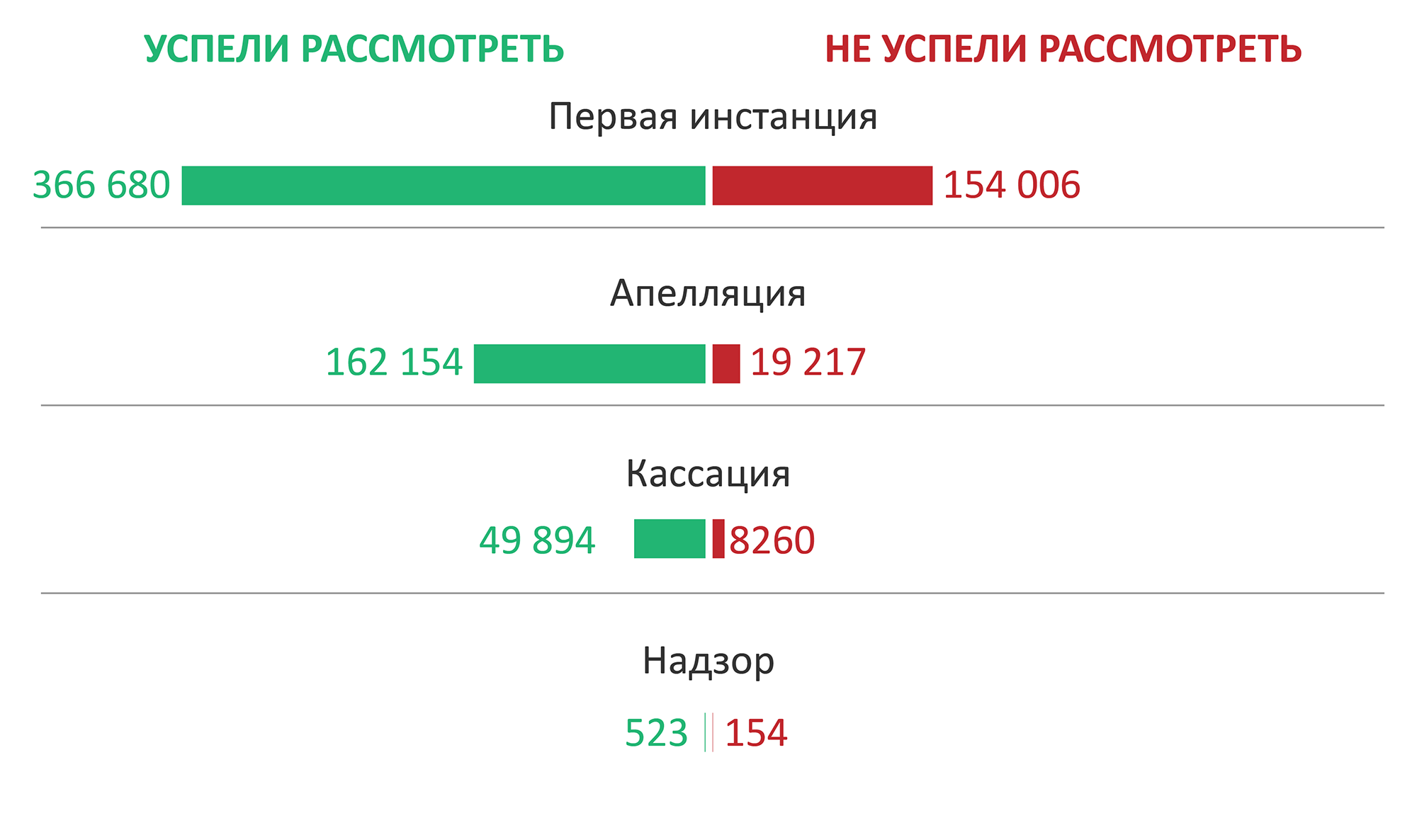 Суддеп опубликовал статистику по уголовным делам за полгода - новости  Право.ру