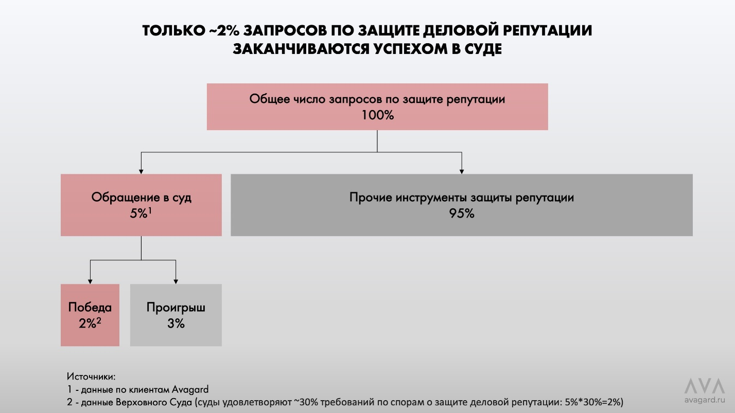 Защита деловой репутации в суде не работает. Есть ли решение? - новости  Право.ру