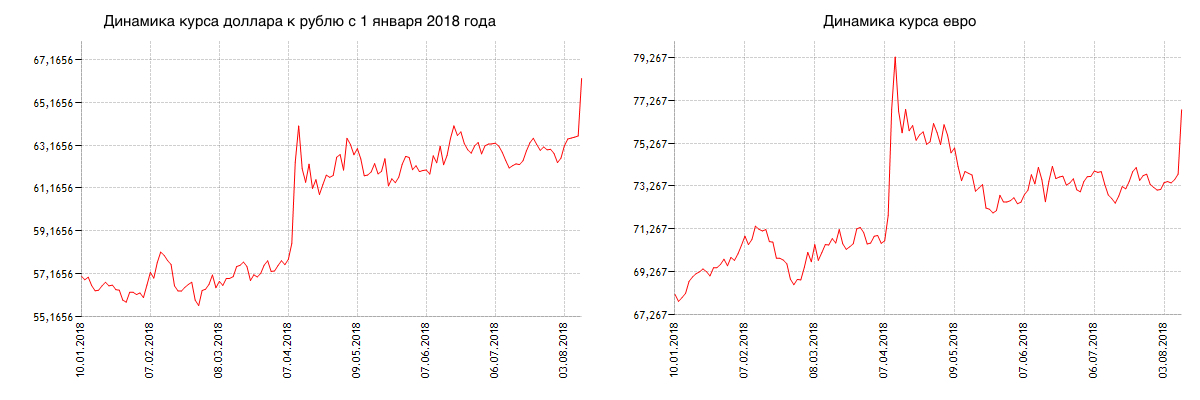 Доллар курс рубля май. Проанализируйте динамику изменения курса доллара за последние 2 года. Динамика роста курса доллара за год график. Колебания доллара к евро график за 10 лет. Динамика роста доллара за 10 лет к рублю график.