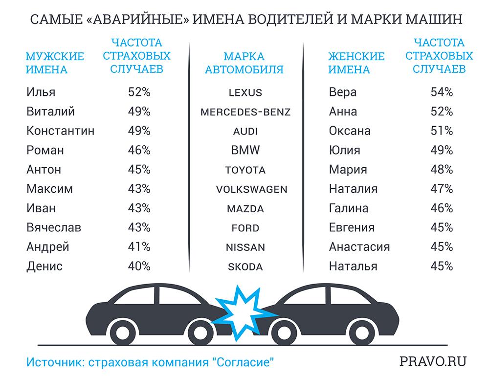 Какая машина попадает в аварию. Статистика ДТП по маркам автомобилей. Статистика аварий марки авто. Статистика аварий в России по маркам автомобилей. Статистика ДТП по маркам автомобилей в России.