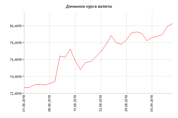 Динамика официального курса валюты цб