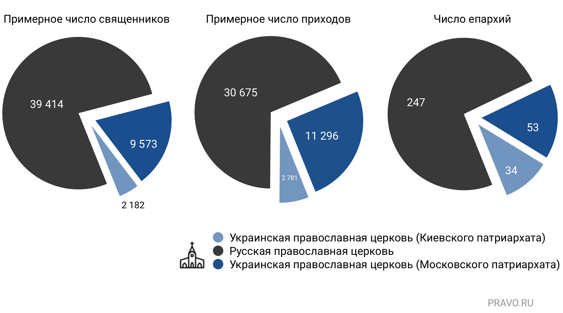 Количество приходов. Украина структура Православия. Киевский Патриархат статистика.
