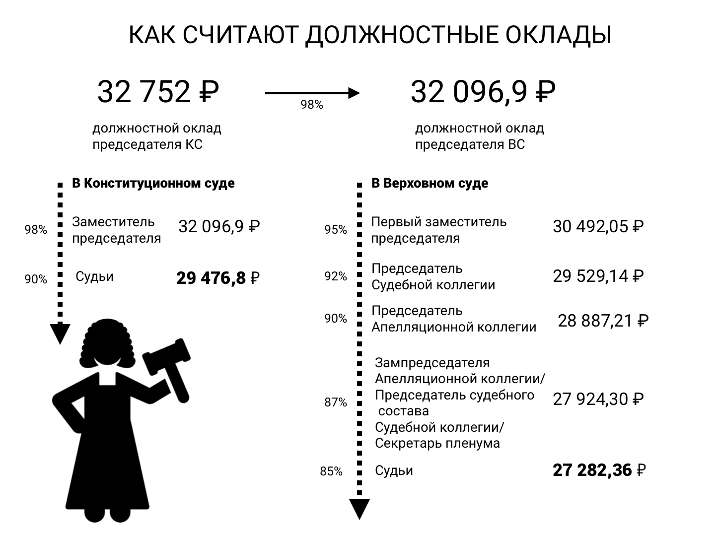 Цена судьи: сколько получают российские судьи - новости Право.ру