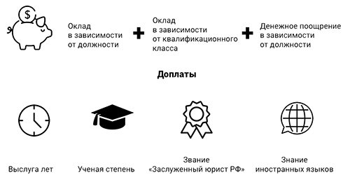 Цена судьи: сколько получают российские судьи - новости Право.ру