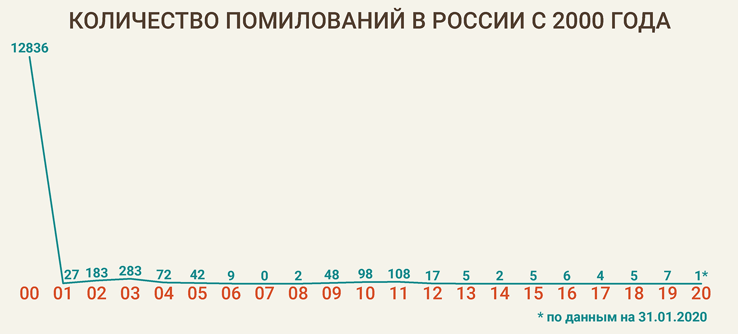 Примеры помилования в рф за 2020 год Примеры помилования в рф за 2020 год